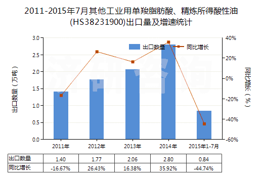 2011-2015年7月其他工業(yè)用單羧脂肪酸、精煉所得酸性油(HS38231900)出口量及增速統(tǒng)計